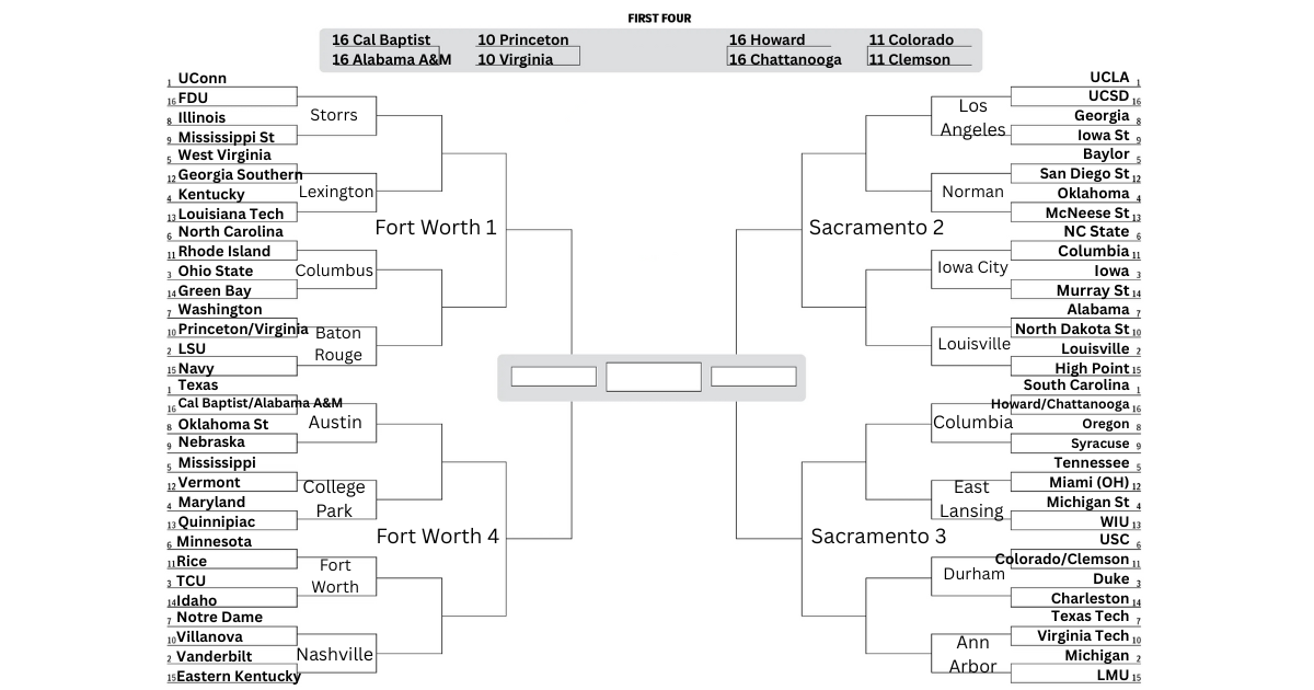 A projected bracket for the 2026 NCAA Tournament. Texas, Connecticut, South Carolina and UCLA are the No. 1 seeds in the 68-team tournament. LSU, Vanderbilt, Michigan and Louisville are the No. 2 seeds.