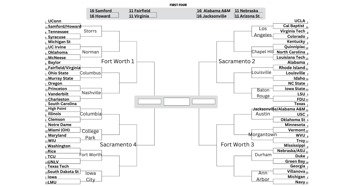A projected bracket for the 2026 Women's NCAA tournament. UConn, UCLA, South Carolina and Texas are No. 1 seeds. Vanderbilt, LSU, Michigan and Iowa are No. 2 seeds.